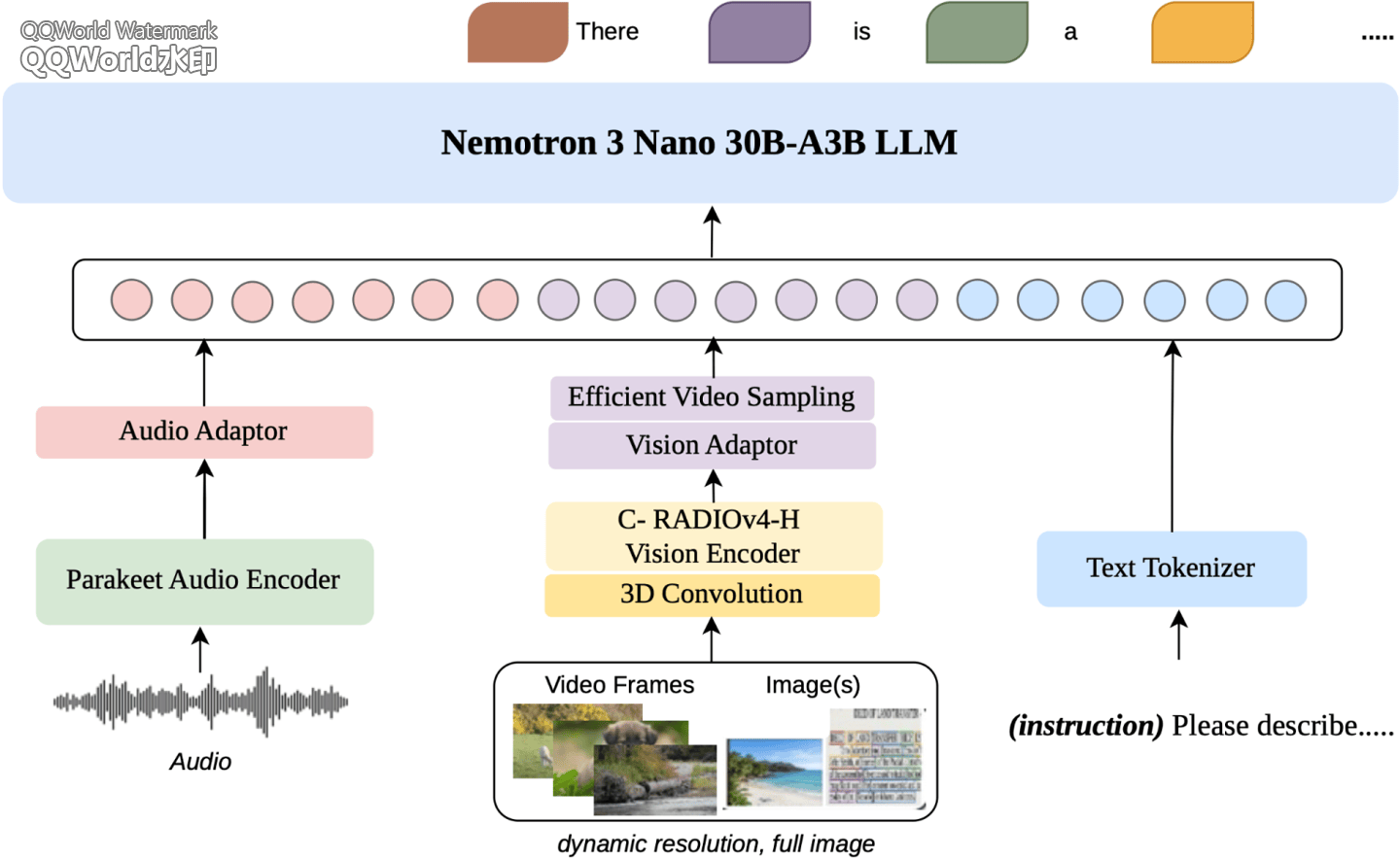 英伟达推出 Nemotron 3 Nano Omni 模型:采用 30B‑A3B 混合 MoE 架构,吞吐量最高提升 9.2 倍
