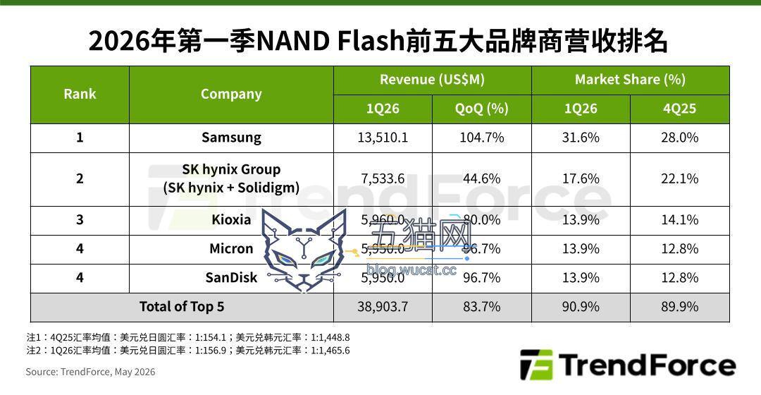 TrendForce:主要 NAND 原厂 2026 年几无新增产能,供给短缺预计持续全年