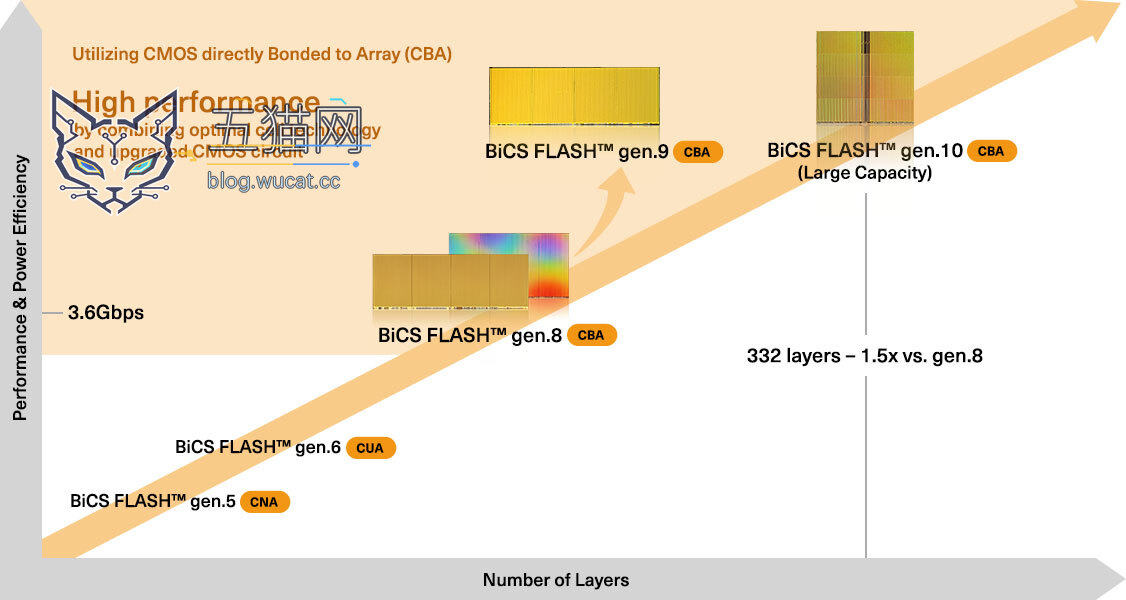 消息称铠侠计划 2027 年量产 BiCS10(332 层)3D NAND 闪存