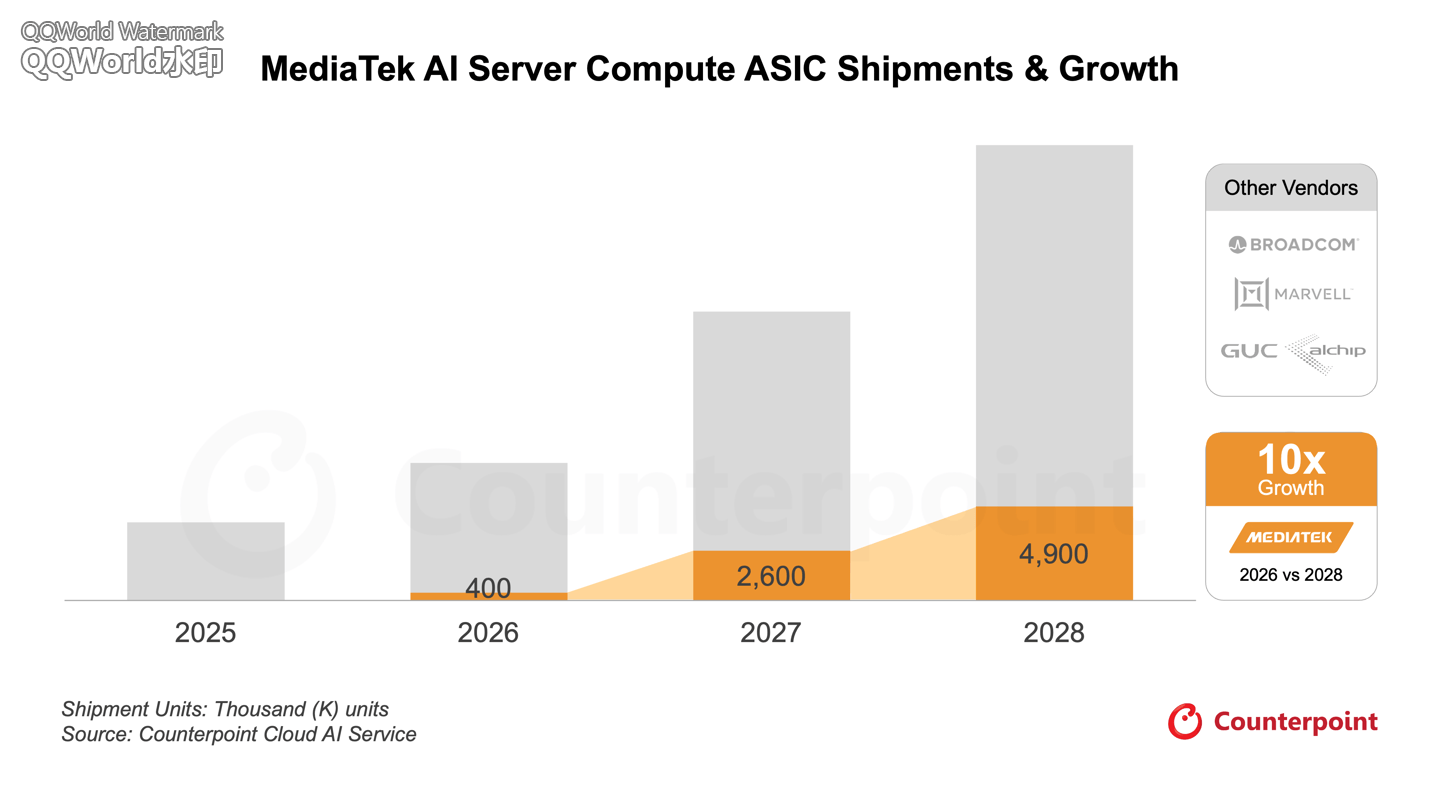 Counterpoint:联发科有望占据 AI 计算 ASIC 市场 1/4 份额,仅次于博通