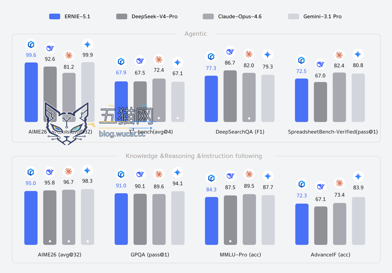 百度发布文心大模型 5.1:搜索能力位居国内首位,预训练成本仅为业界 6% 图片 2