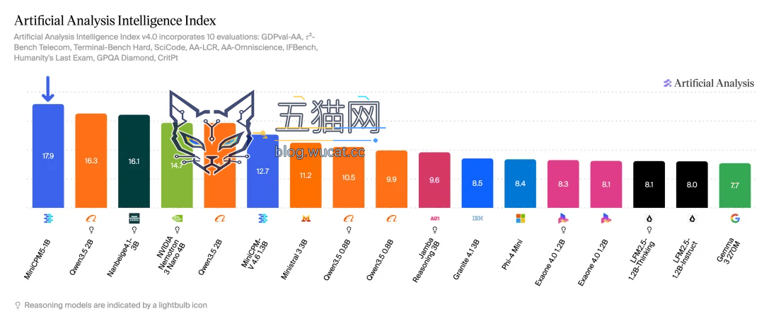面壁智能开源 MiniCPM5-1B:在 AA-Index 上超越所有 2B 参数以下模型,能跑在手机、浏览器上