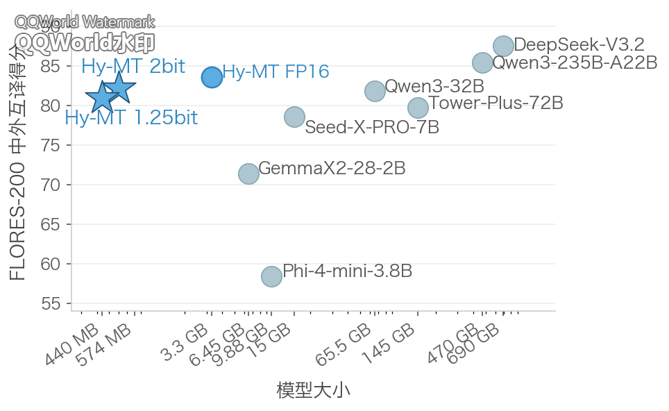 腾讯混元开源手机端离线翻译模型 Hy-MT1.5-1.8B-1.25bit,仅 440MB