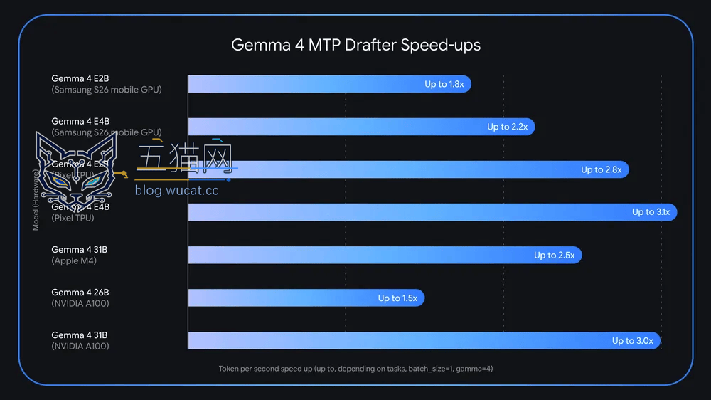 谷歌为 Gemma 4 系列 AI 模型推出 MTP 起草器,推理速度最高提升 3 倍