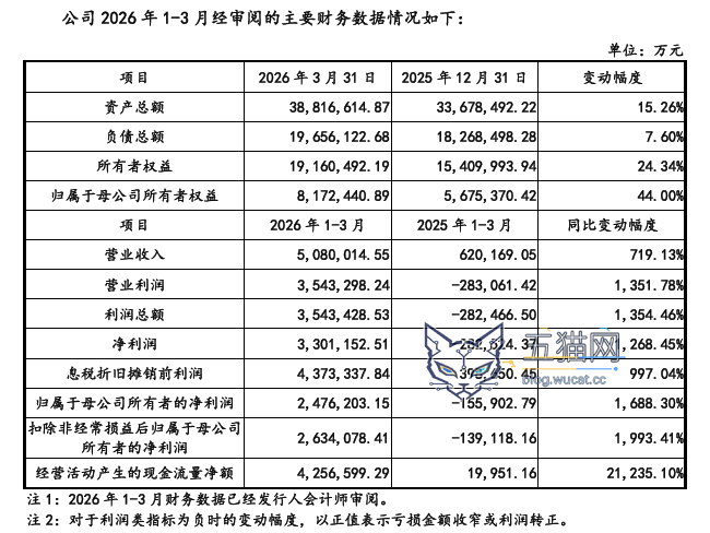 长鑫科技:一季度营收同比增 719.13%,净利润 330 亿元