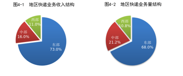 2026 年前 4 个月我国快递业务量累计完成 645.7 亿件,同比增长 5.1% 图片