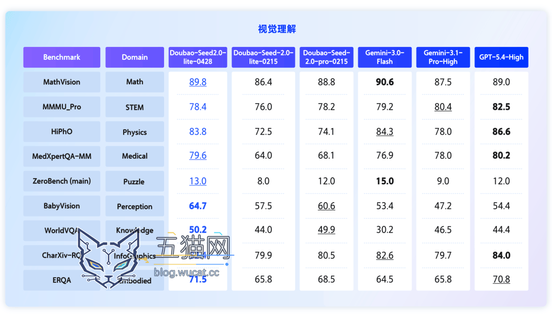 豆包大模型家族首款全模态理解模型:字节跳动 Doubao-Seed-2.0-lite 升级