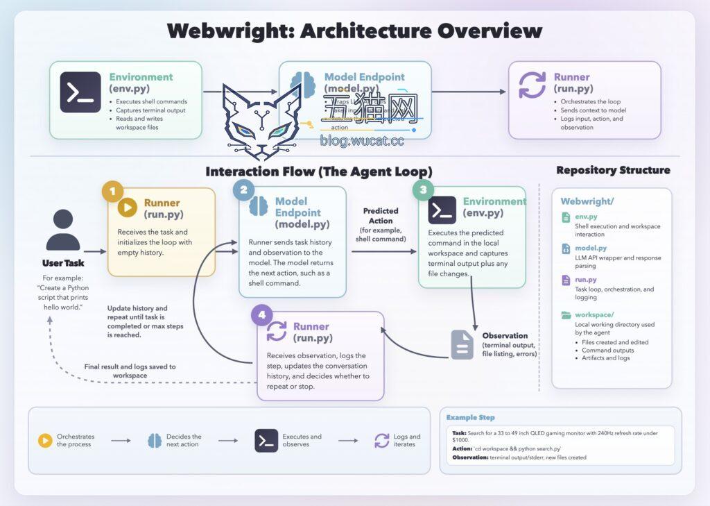 约 1000 行代码搭起网页 AI 智能体:微软 Webwright 让 GPT-5.4 跑分提升 81% timeline