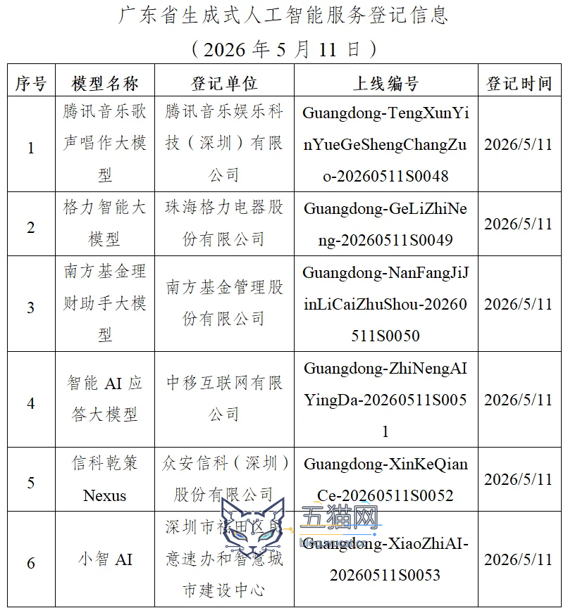 腾讯音乐、格力电器等在列,广东省新增 6 款已完成登记生成式人工智能服务