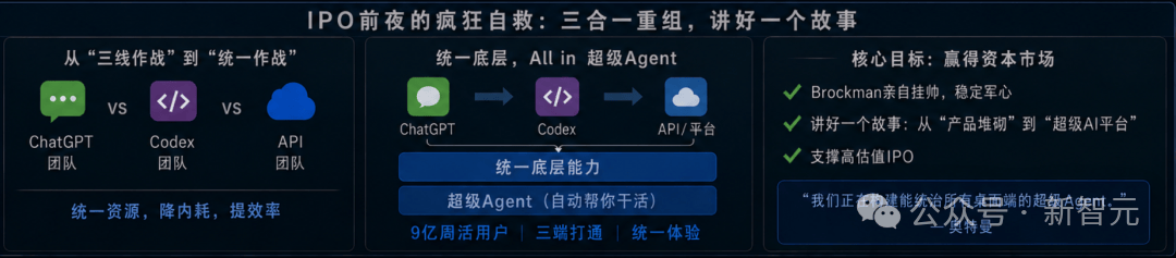 突发!OpenAI 大规模重组,总裁 Brockman 夺权挂帅 图片
