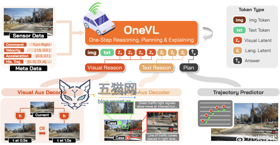 小米开源 Xiaomi OneVL 自动驾驶模型,业内率先实现 VLA、世界模型等多技术路线统一
