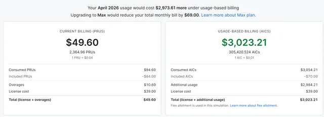 微软 GitHub Copilot 改计费模式后成本暴涨,引开发者吐槽