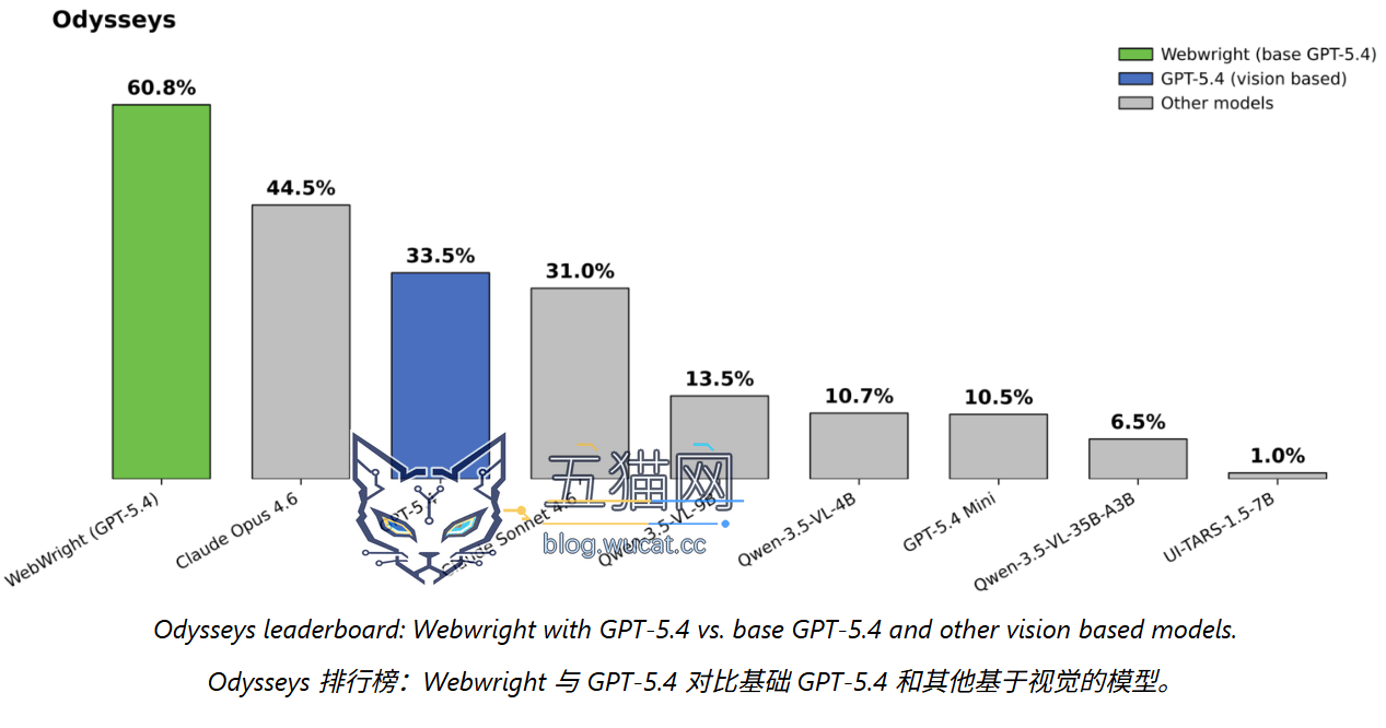约 1000 行代码搭起网页 AI 智能体:微软 Webwright 让 GPT-5.4 跑分提升 81%