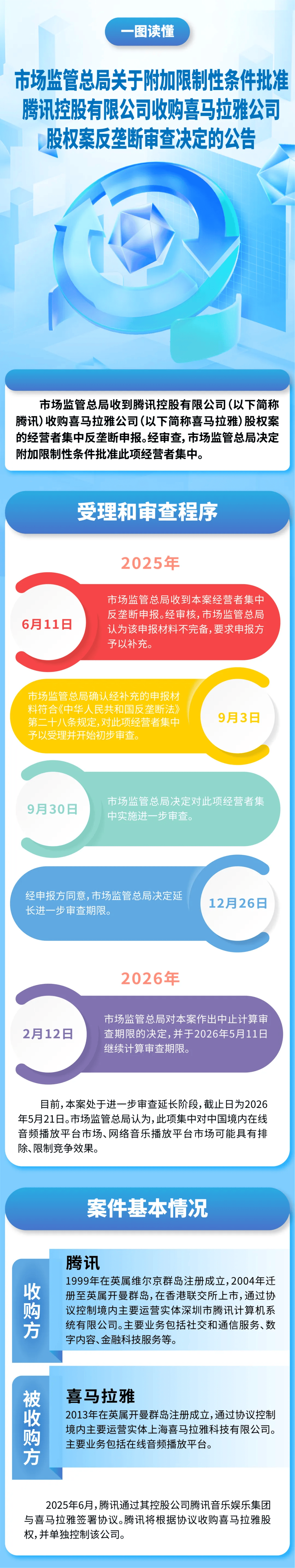 市场监管总局附条件批准腾讯收购喜马拉雅股权案