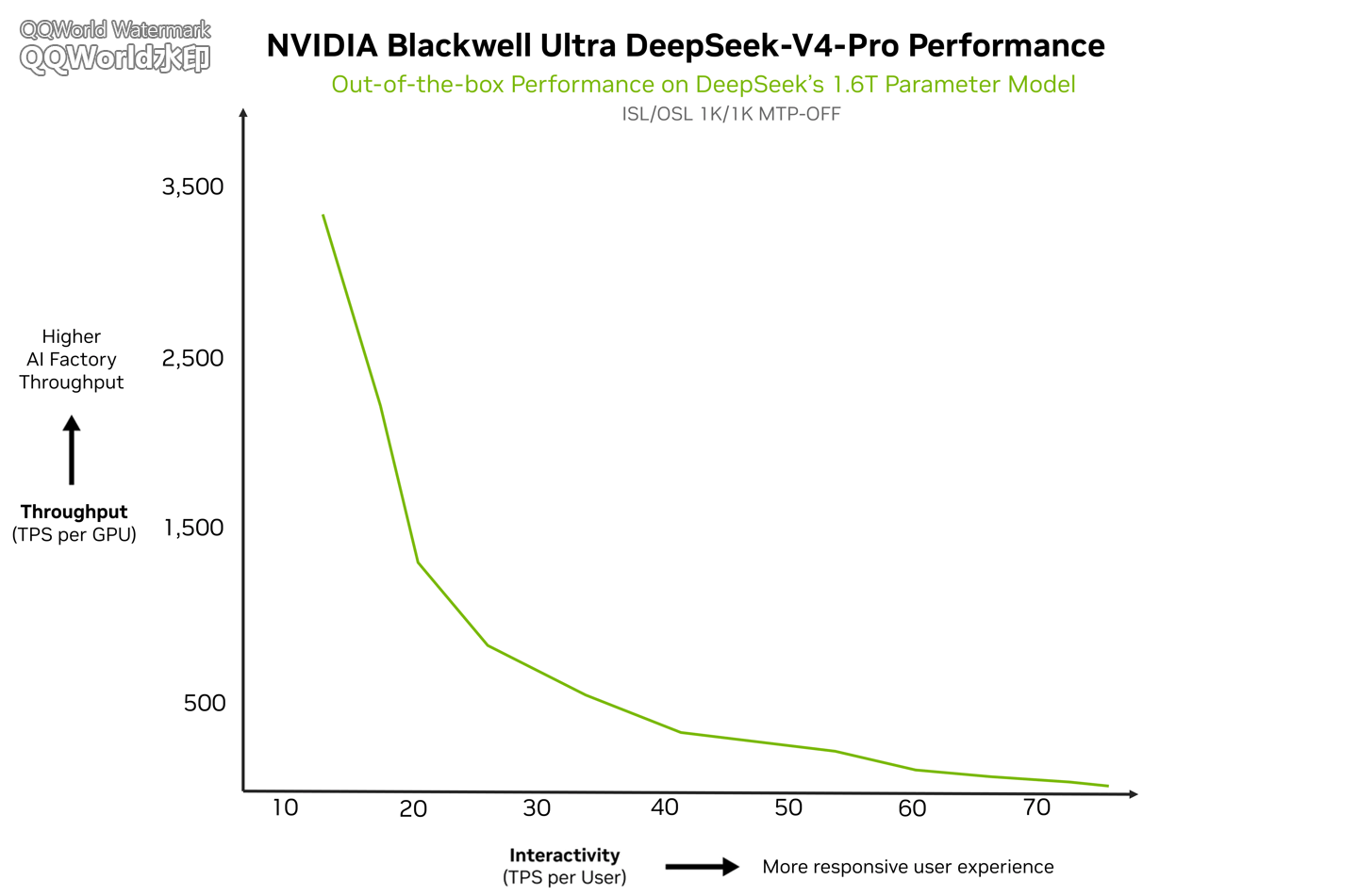 英伟达已适配 DeepSeek-V4 AI 模型,GB200 NVL72 开箱性能超 150 tokens / sec / user