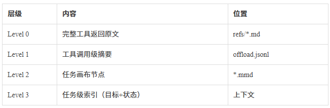 “让 Token 消耗降低 61%”:腾讯开源 Agent Memory