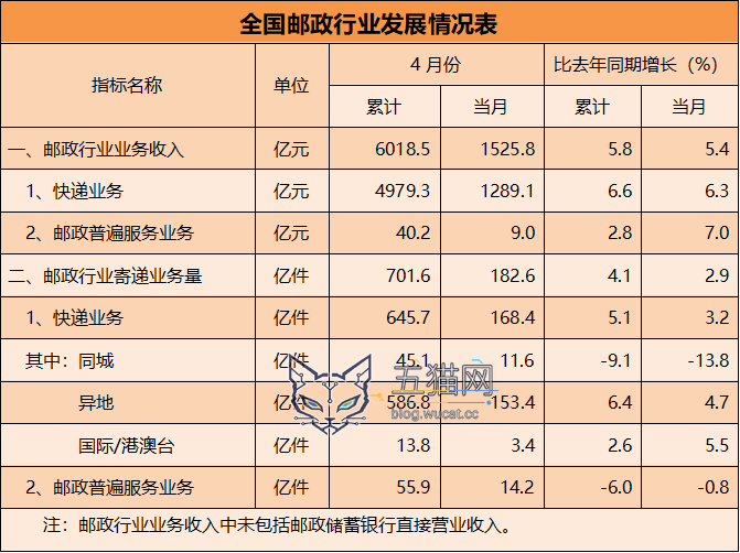 2026 年前 4 个月我国快递业务量累计完成 645.7 亿件,同比增长 5.1% 图片