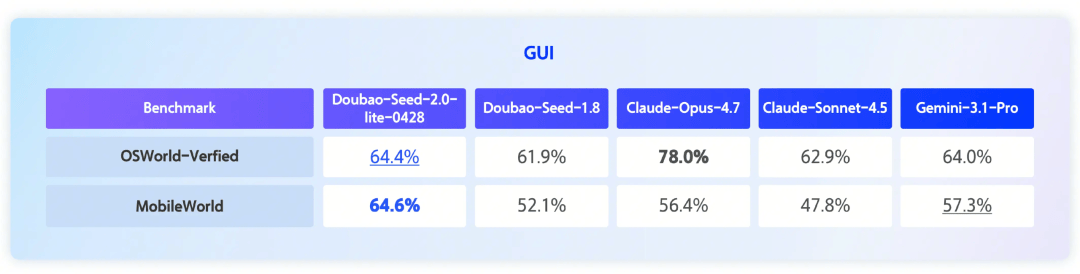 豆包大模型家族首款全模态理解模型:字节跳动 Doubao-Seed-2.0-lite 升级