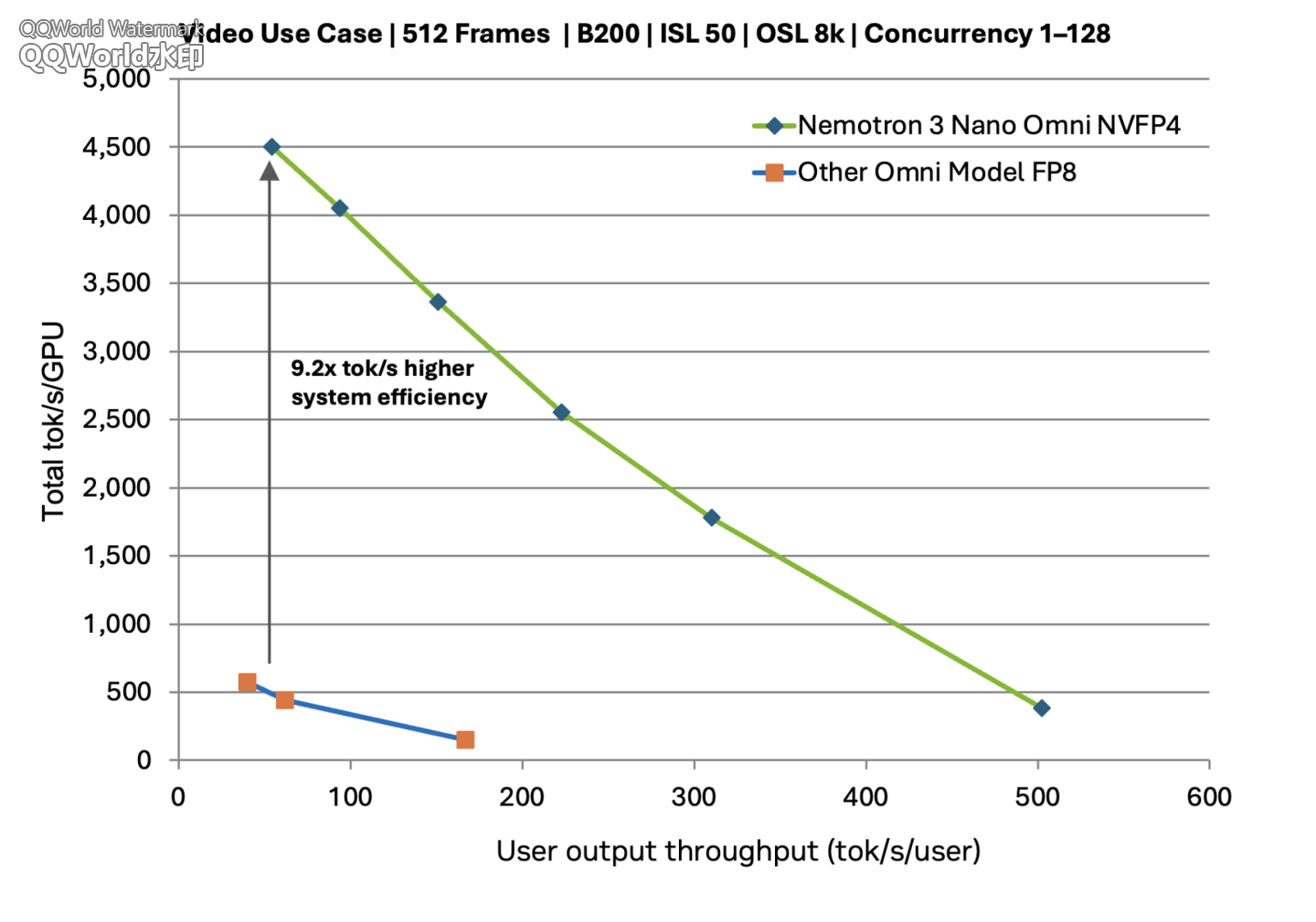 英伟达推出 Nemotron 3 Nano Omni 模型:采用 30B‑A3B 混合 MoE 架构,吞吐量最高提升 9.2 倍