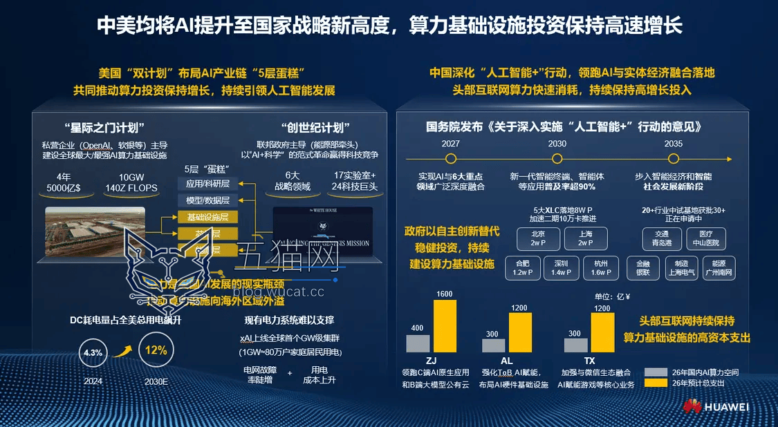 华为郑俊谈中美AI竞争：模型差距仅2.7%，但中国模型的调用量持续碾压美国模型