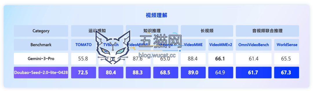 豆包大模型家族首款全模态理解模型:字节跳动 Doubao-Seed-2.0-lite 升级