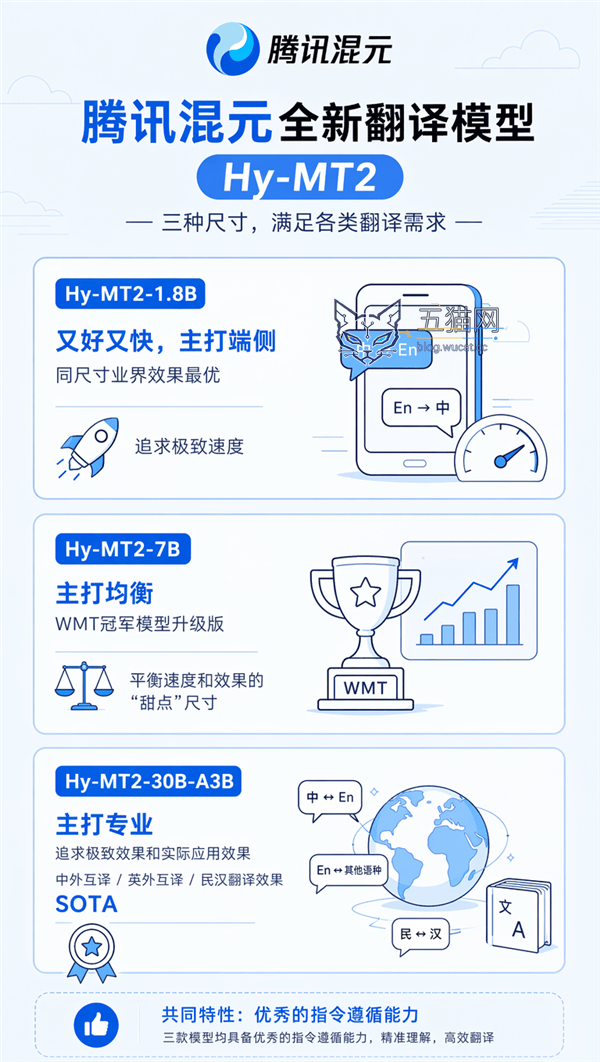 腾讯混元全新翻译模型 Hy-MT2 开源:可在手机端本地部署,最小仅 440MB