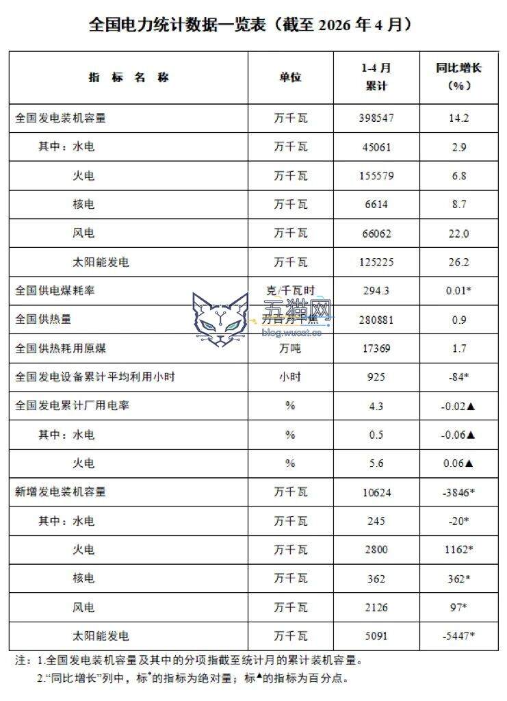 国家能源局:全国累计发电装机容量截至 4 月底为 39.9 亿千瓦,同比增长 14.2% 图片