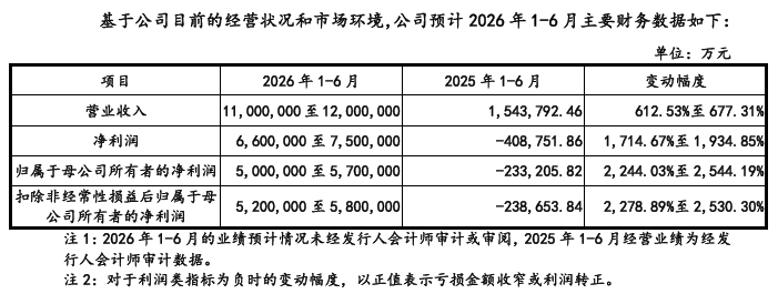 长鑫科技:一季度营收同比增 719.13%,净利润 330 亿元