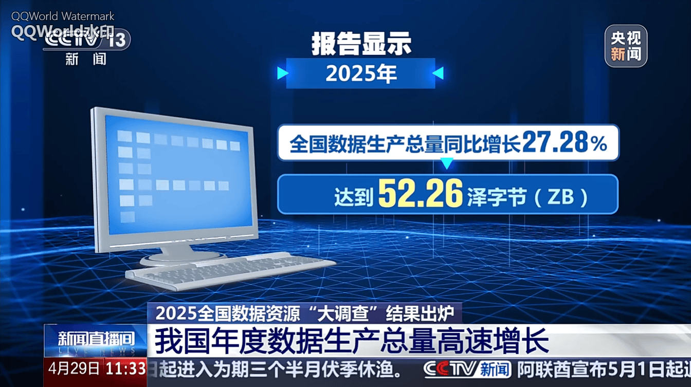 2025 年我国数据生产总量达 52.26 泽字节,占全球 27.44%
