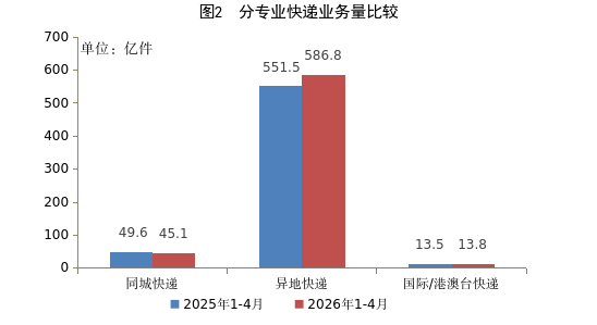 2026 年前 4 个月我国快递业务量累计完成 645.7 亿件,同比增长 5.1% 图片