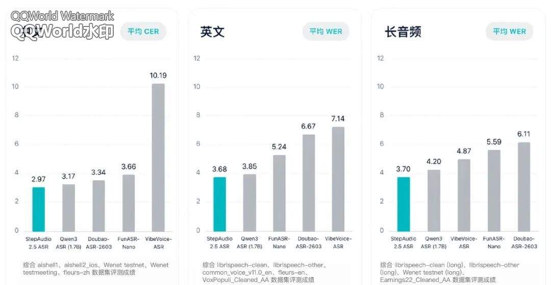 阶跃星辰发布 StepAudio 2.5 ASR 自动语音识别模型:推理速度提升 400%,定价骤减 90%