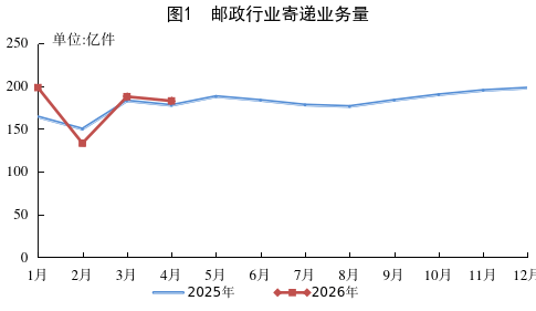 2026 年前 4 个月我国快递业务量累计完成 645.7 亿件,同比增长 5.1% 图片