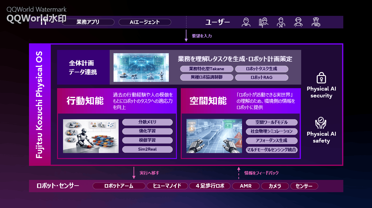 目标到 2030 年实现人类与机器人协同工作,富士通与美国卡内基梅隆大学联合开发物理 AI 操作系统