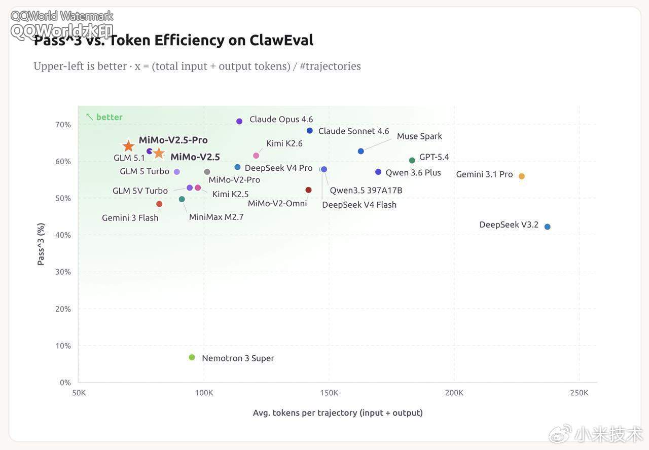 小米 MiMo-V2.5 系列开源 & Orbit 百万亿 Token 计划启动 image
