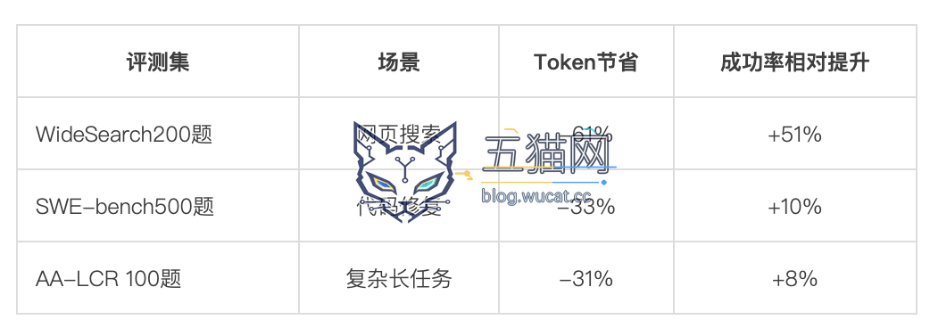 “让 Token 消耗降低 61%”:腾讯开源 Agent Memory 图片