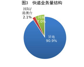 2026 年前 4 个月我国快递业务量累计完成 645.7 亿件,同比增长 5.1% 图片