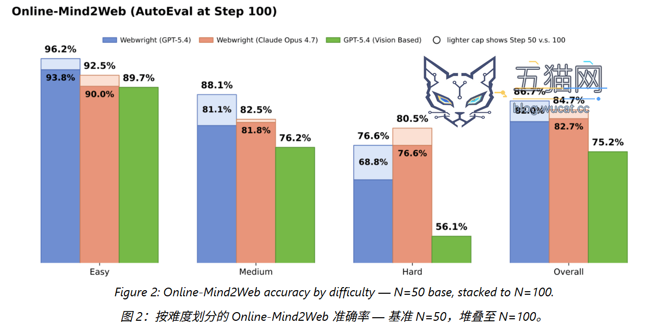 约 1000 行代码搭起网页 AI 智能体:微软 Webwright 让 GPT-5.4 跑分提升 81%