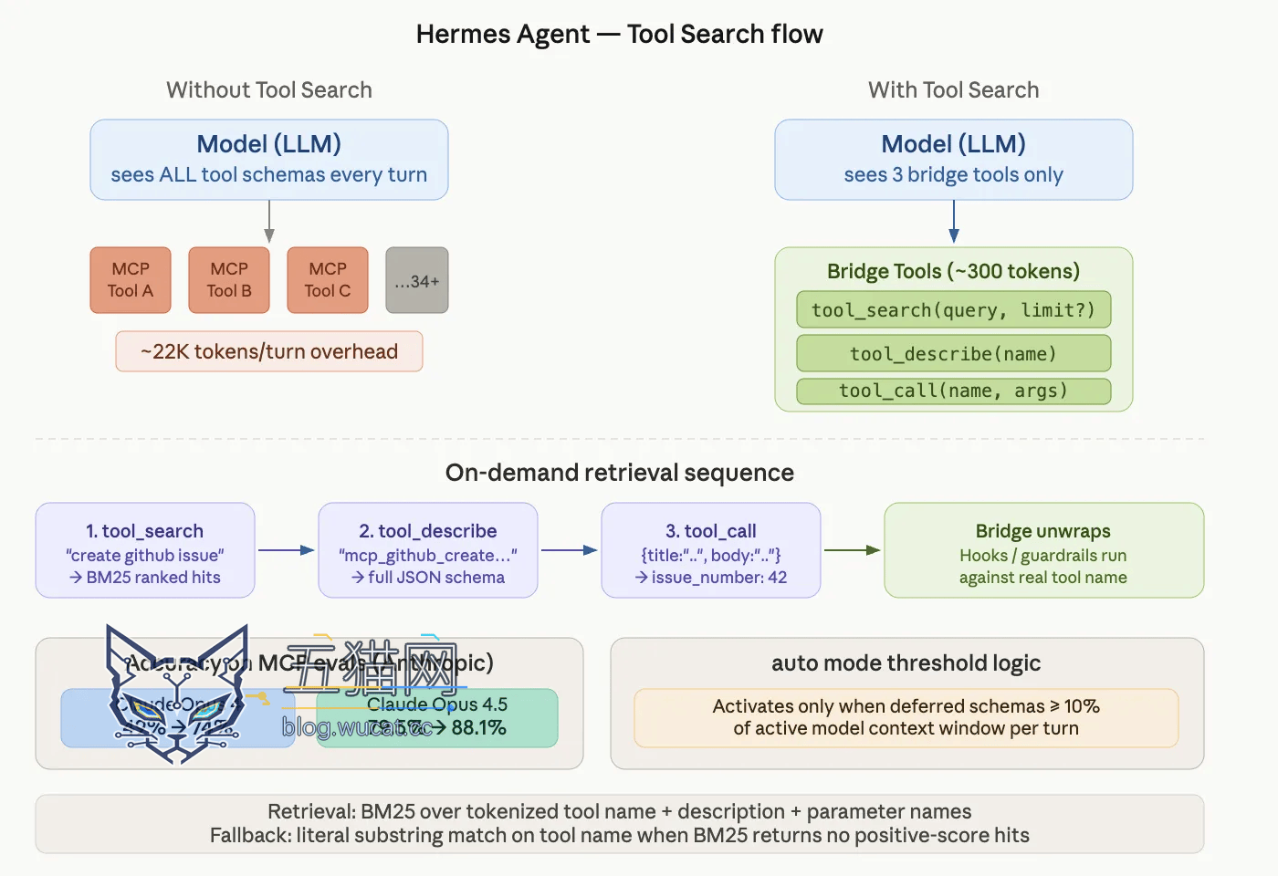 Hermes Agent 加入工具搜索,“AI 养马”更省 tokens