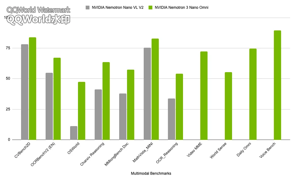 英伟达推出 Nemotron 3 Nano Omni 模型:采用 30B‑A3B 混合 MoE 架构,吞吐量最高提升 9.2 倍
