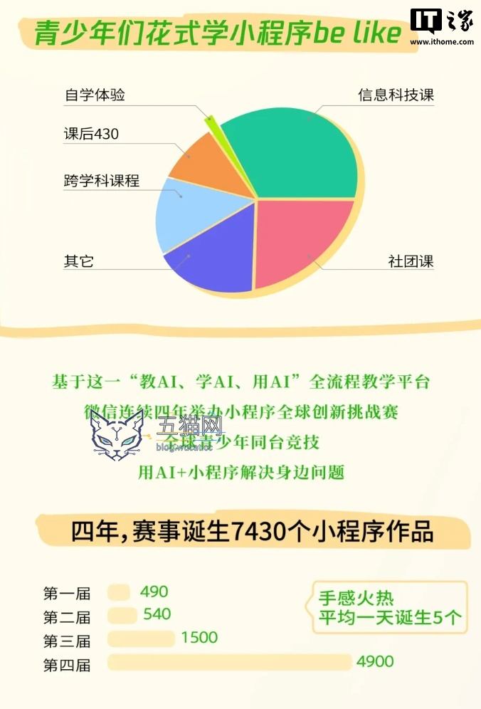 微信发布全球青少年 Ai+ 小程序洞察报告:四年覆盖 8.7 万学生、词元消耗超 500 亿