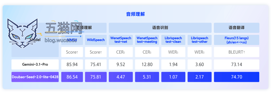 豆包大模型家族首款全模态理解模型:字节跳动 Doubao-Seed-2.0-lite 升级