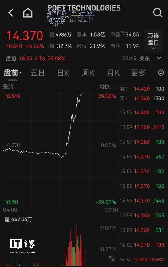 POET 宣布与 Lumilens 推进下一代 AI 光网络晶圆级光子集成技术,前者美股盘前涨超 29%