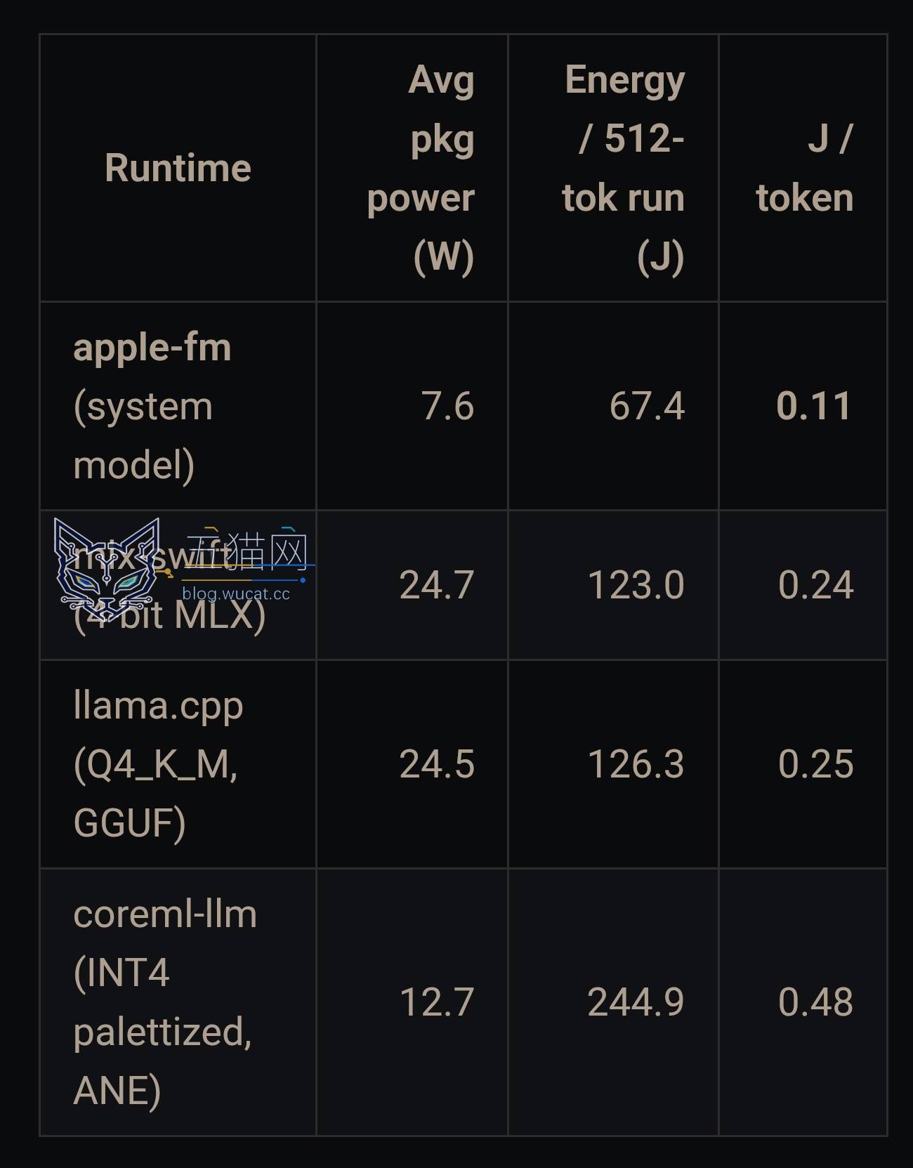 A table compares the average package power, energy per 512-token run, and joules per token for different runtimes, showing 