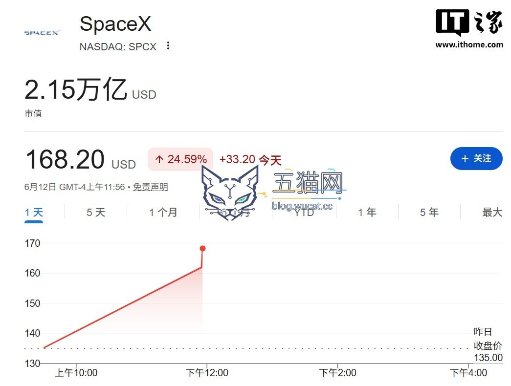 开盘市值突破两万亿美元位列美股第七:SpaceX 正式开启公开交易,马斯克成为全球首位万亿美元富豪