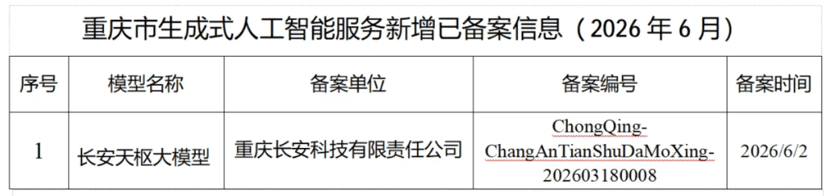 重庆车企首家:长安汽车自研大模型获国家生成式 AI 备案审批 图片