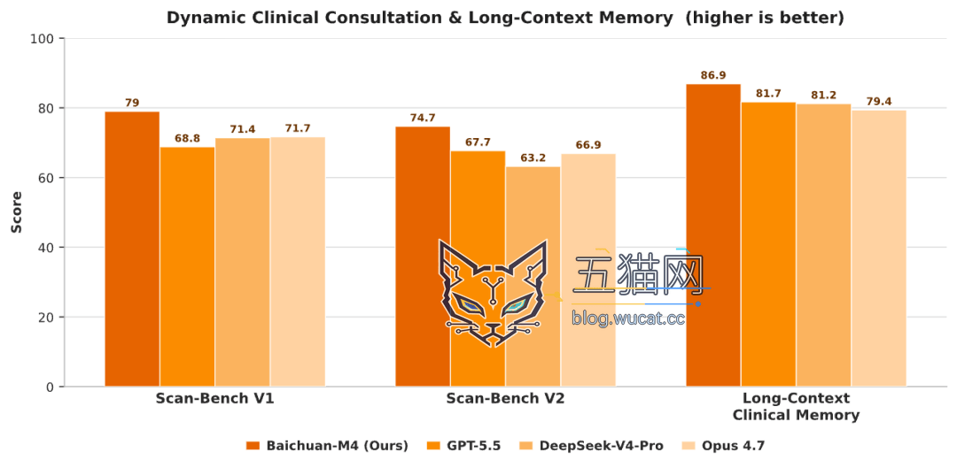 SCAN-bench 初诊/复诊 + 长上下文临床记忆评测，M4 全面领先