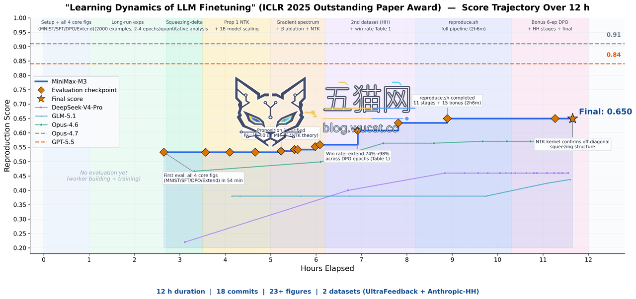 论文复现：12 小时自主完成 ICLR 杰出论文