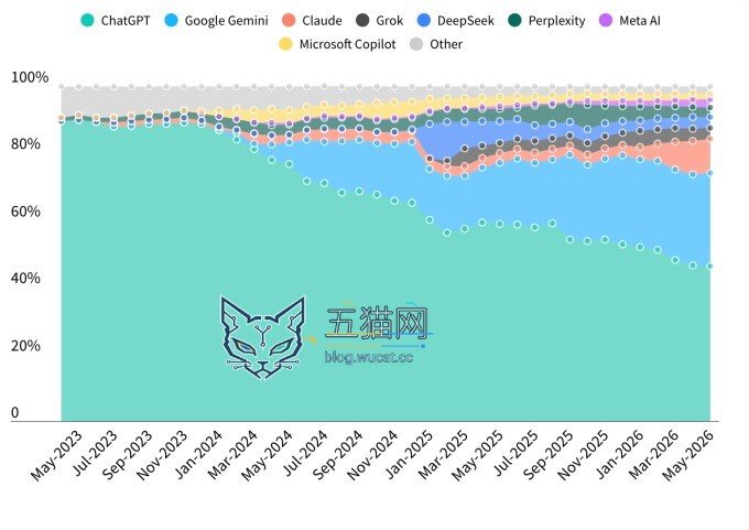 AI assistant marketshare