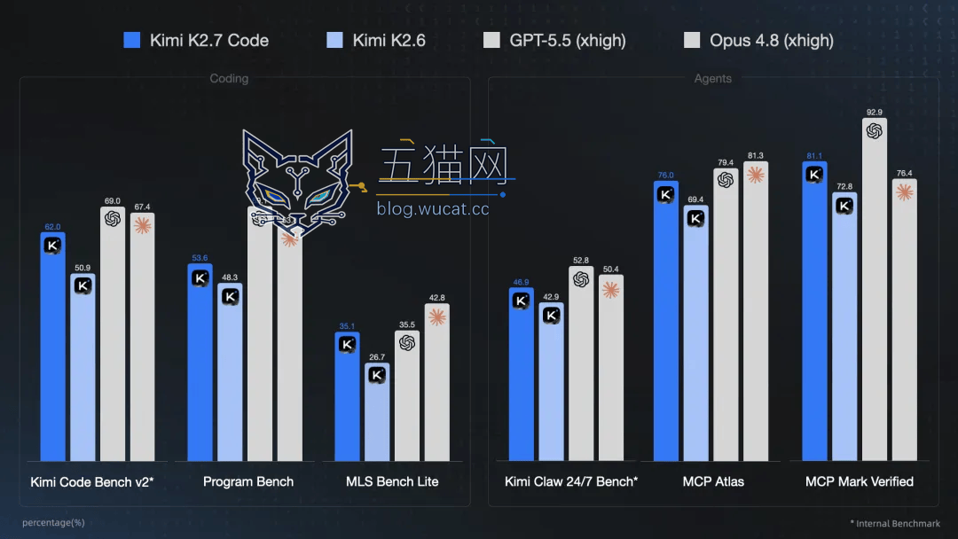月之暗面开源 Kimi K2.7 Code 编程模型,预告 6 倍速高速版周一见