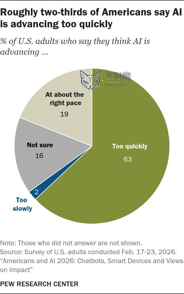 Pie chart showing that 63% of Americans believe that AI is advancing too fast.